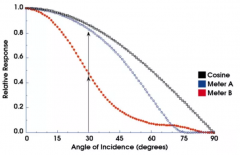 照度計余弦修正誤差 